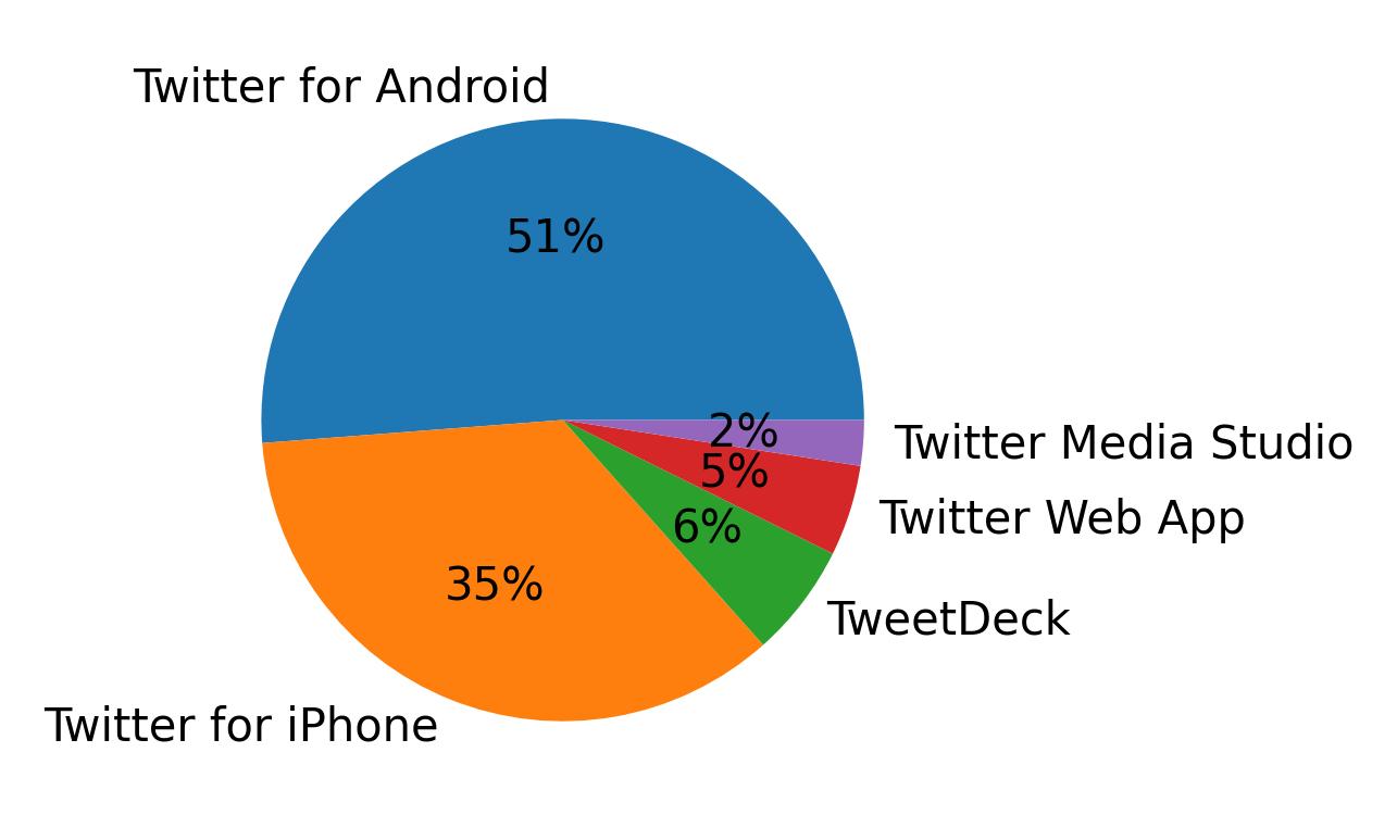 Dispositivos utilizados para tweetar