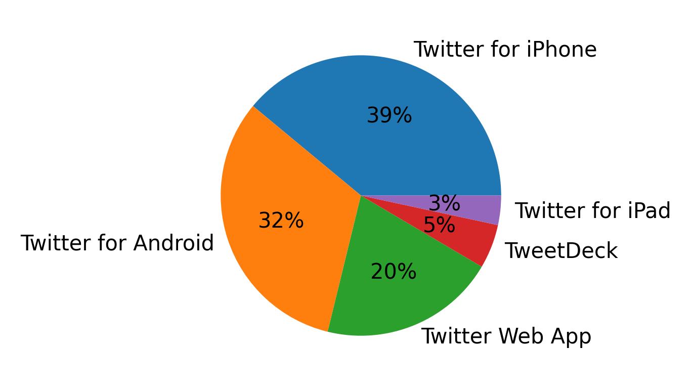 Tweet icin kullanilan cihazlar