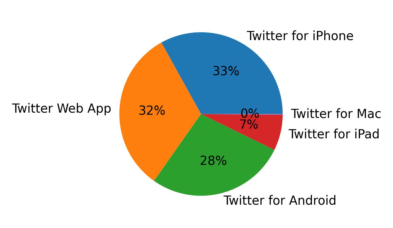 Devices used to tweet