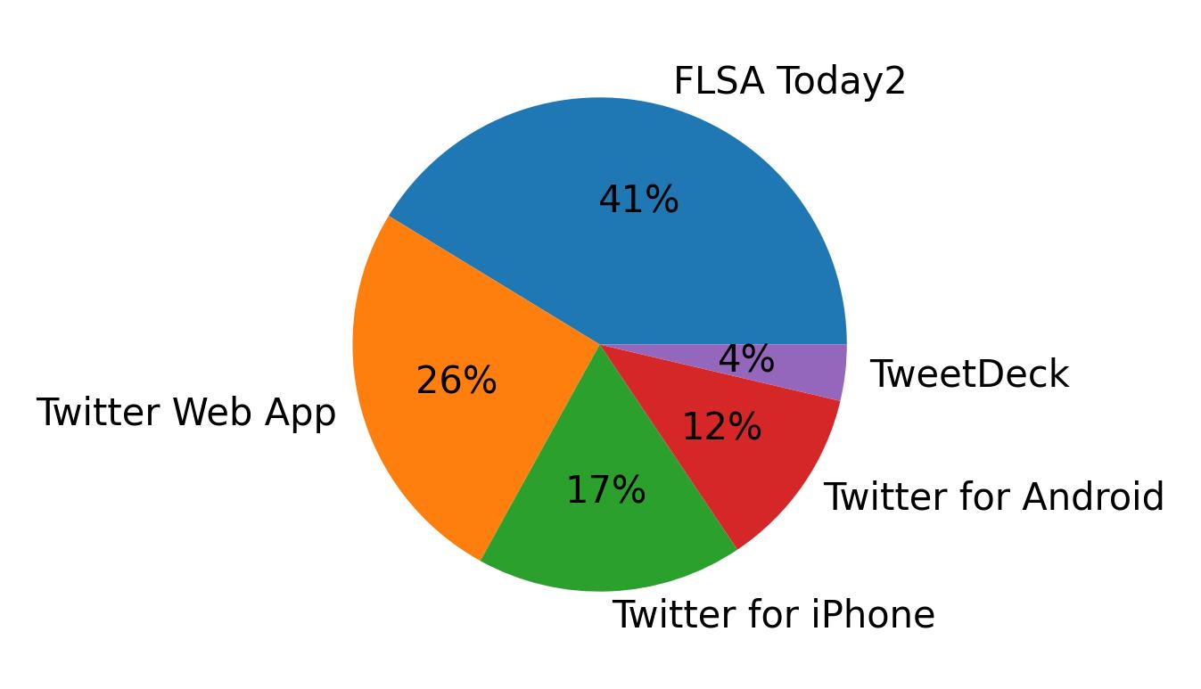 Dispositivos utilizados para tweetar