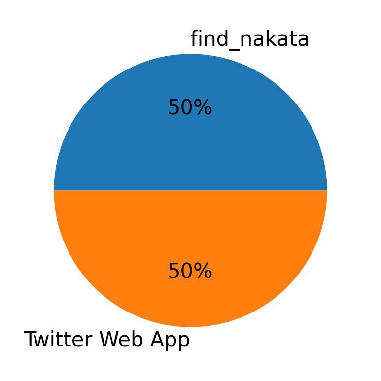 Tweet icin kullanilan cihazlar
