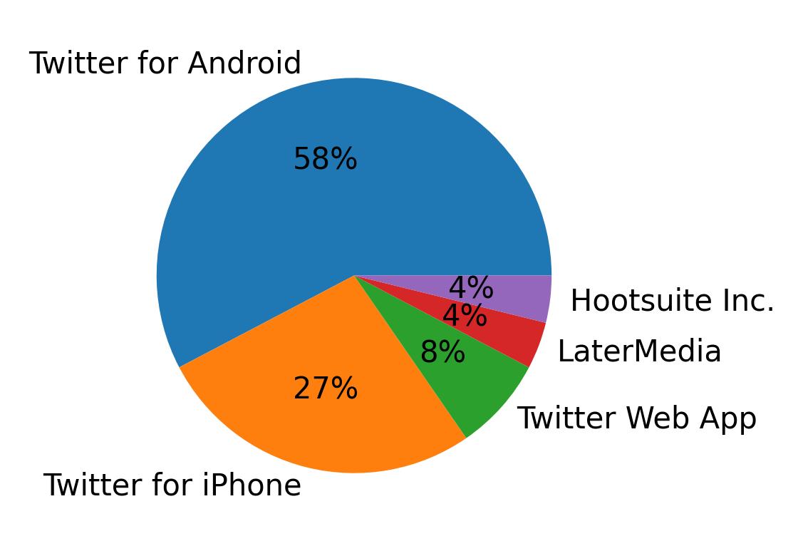 Dispositivos utilizados para tweetar