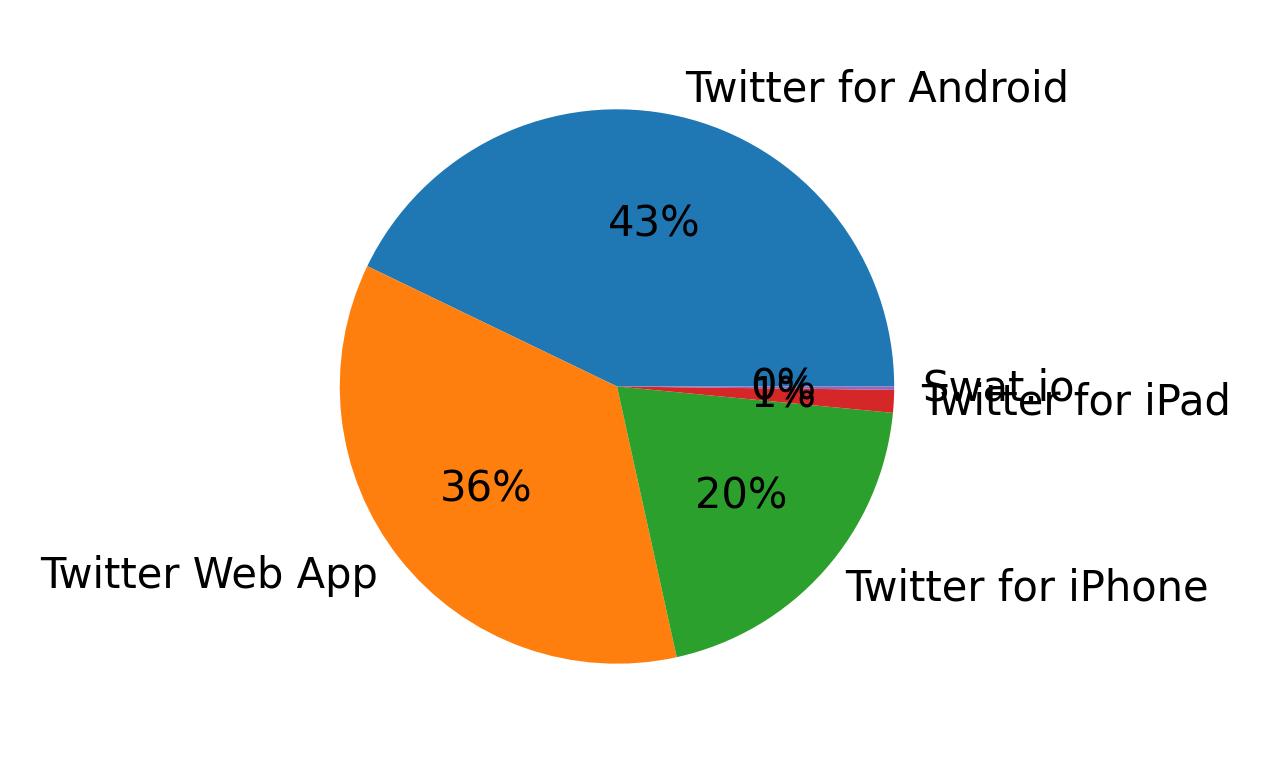 Devices used to tweet