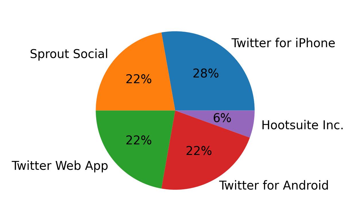 Dispositivos utilizados para tweetar