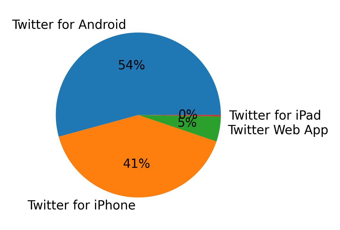 Tweet icin kullanilan cihazlar