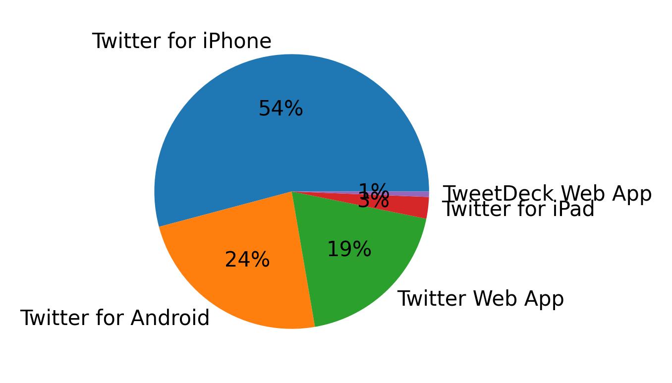 Dispositivos utilizados para tweetar