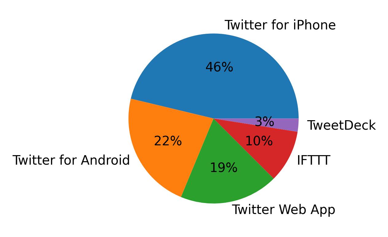 Devices used to tweet