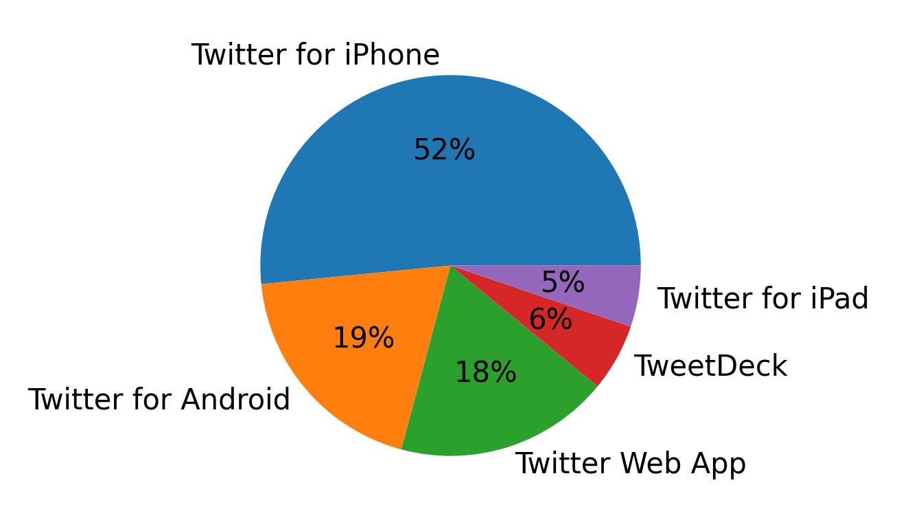 Dispositivos utilizados para tweetar