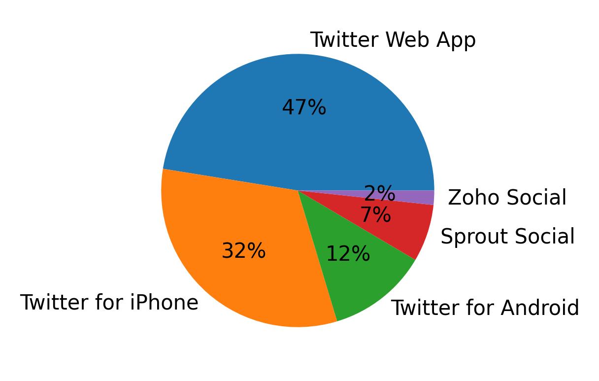 Devices used to tweet