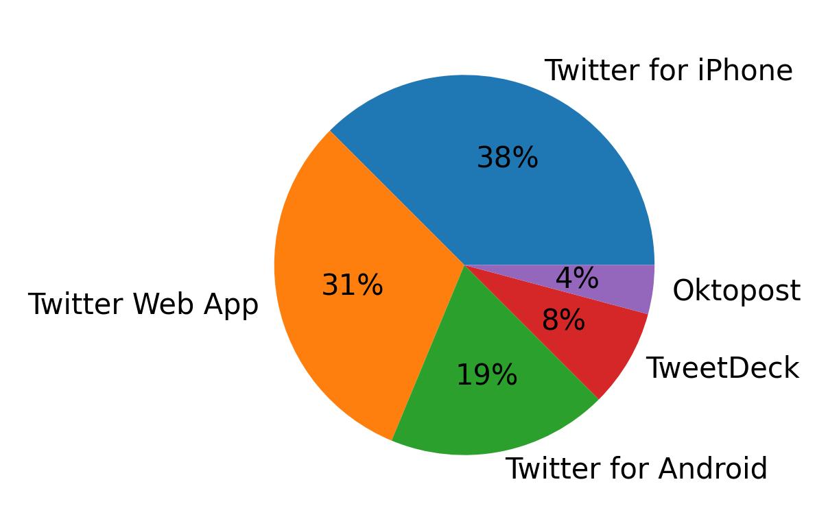 Tweet icin kullanilan cihazlar