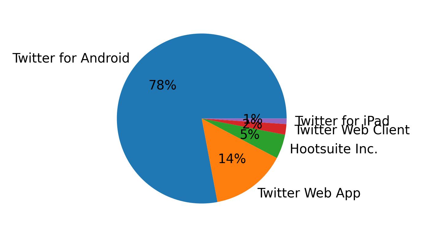 Devices distribution