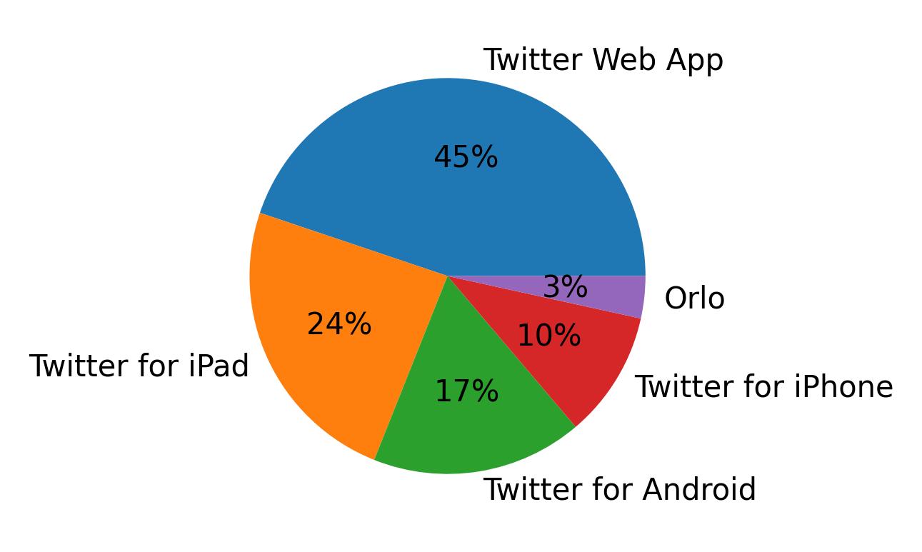 Tweet icin kullanilan cihazlar