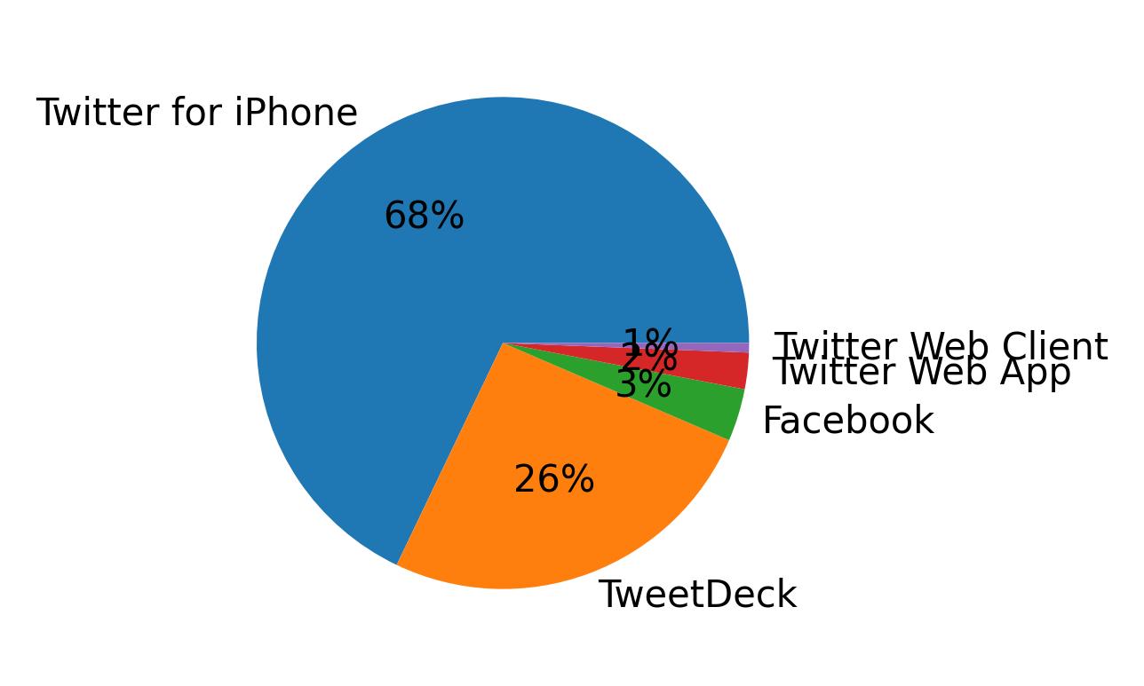 Devices distribution