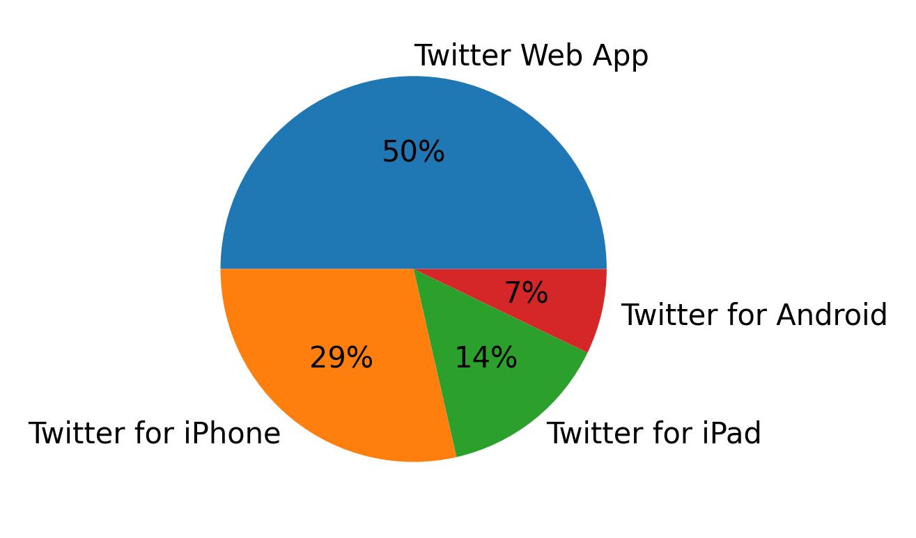 Devices used to tweet