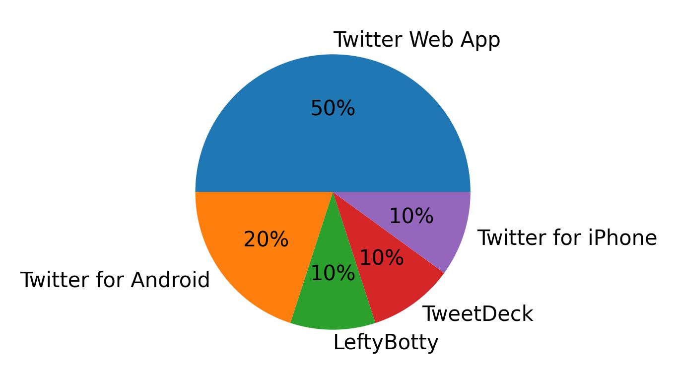 Devices used to tweet