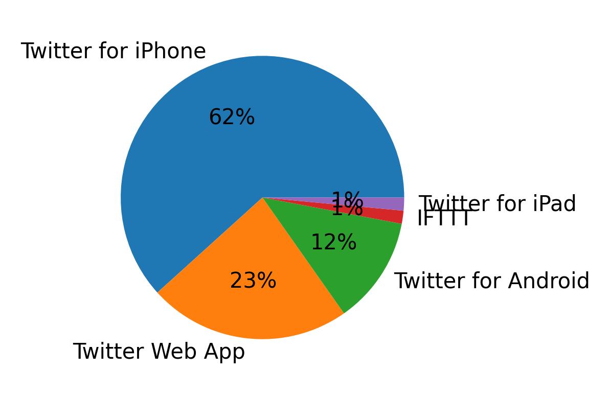 Devices used to tweet