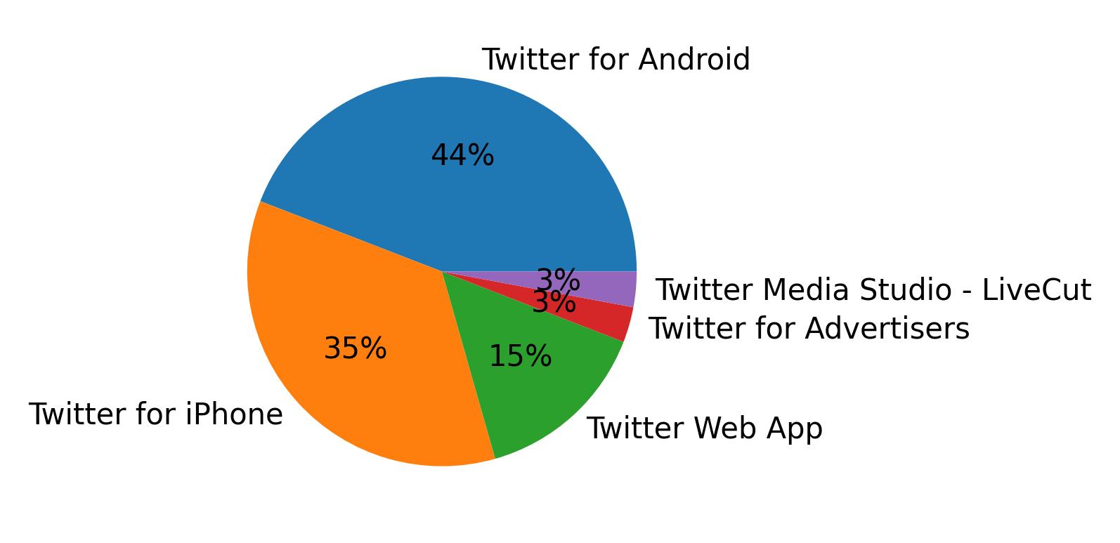 Tweet icin kullanilan cihazlar