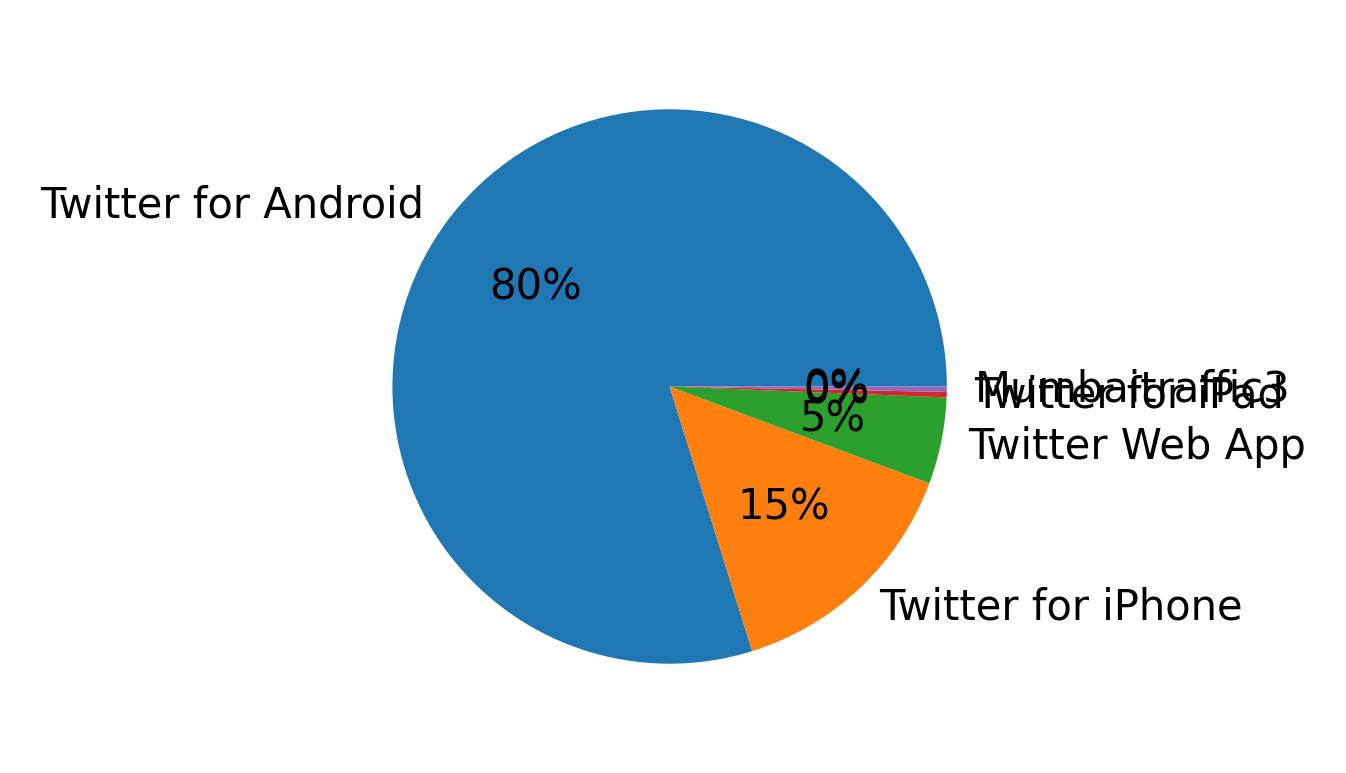 Dispositivos utilizados para tweetar