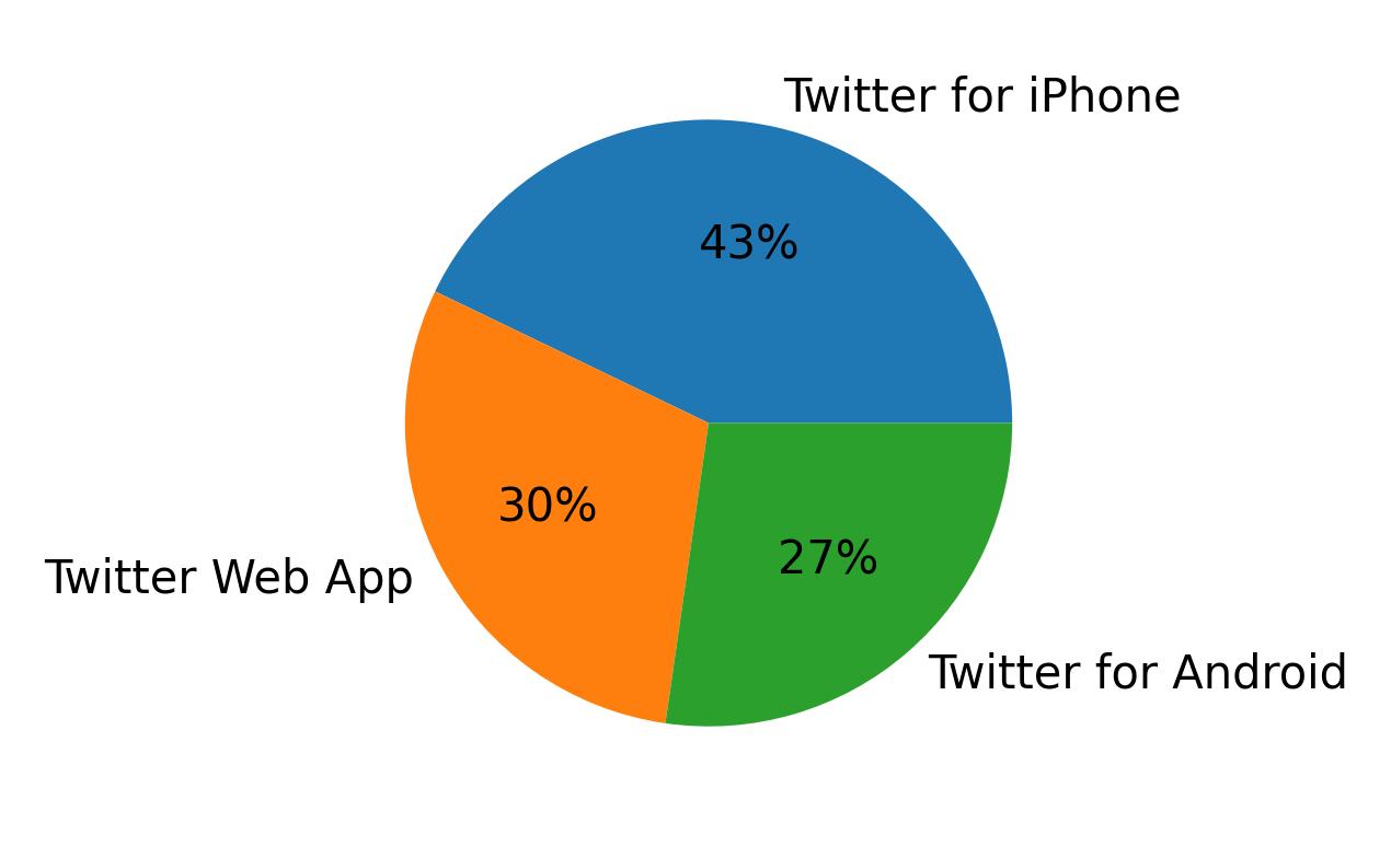 Dispositivos utilizados para tweetar