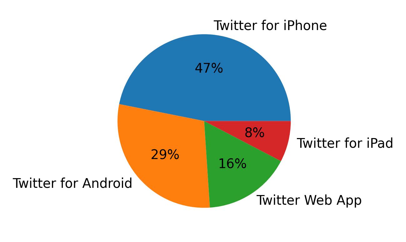 Dispositivos utilizados para tweetar