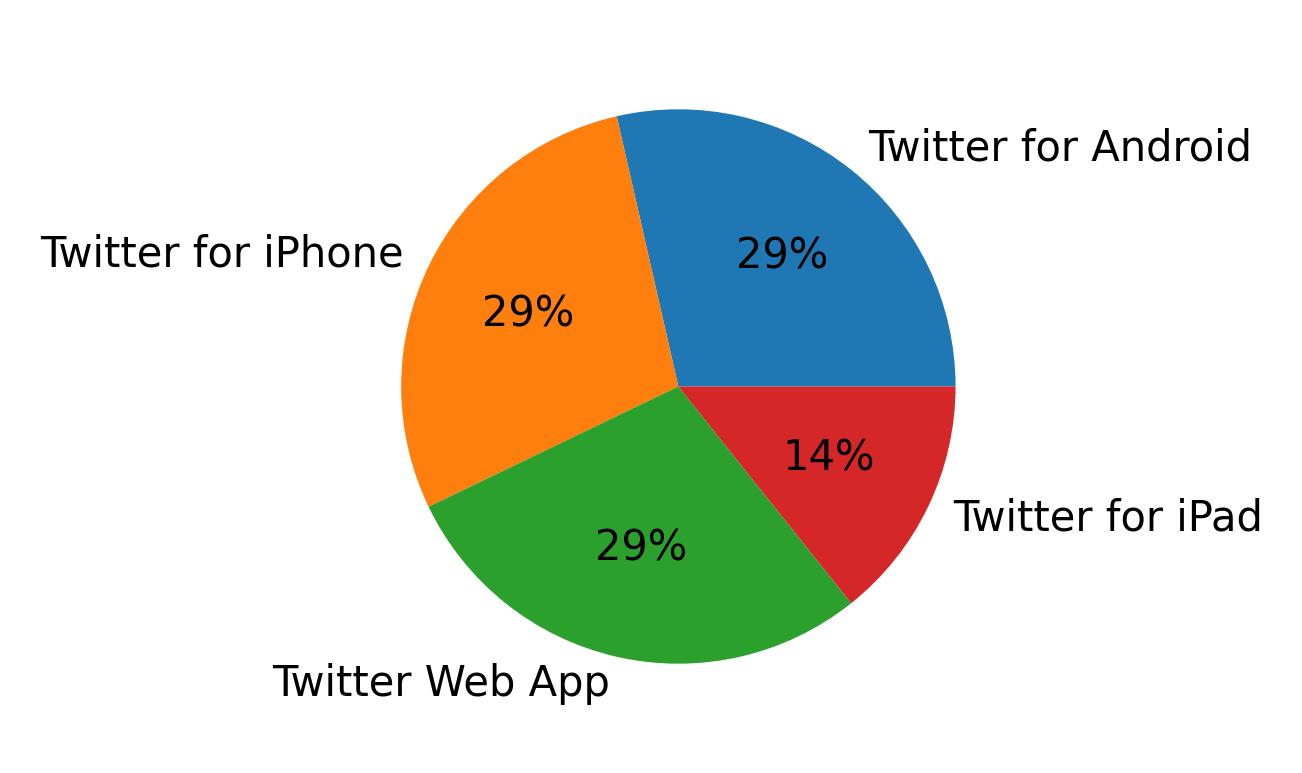 Devices used to tweet