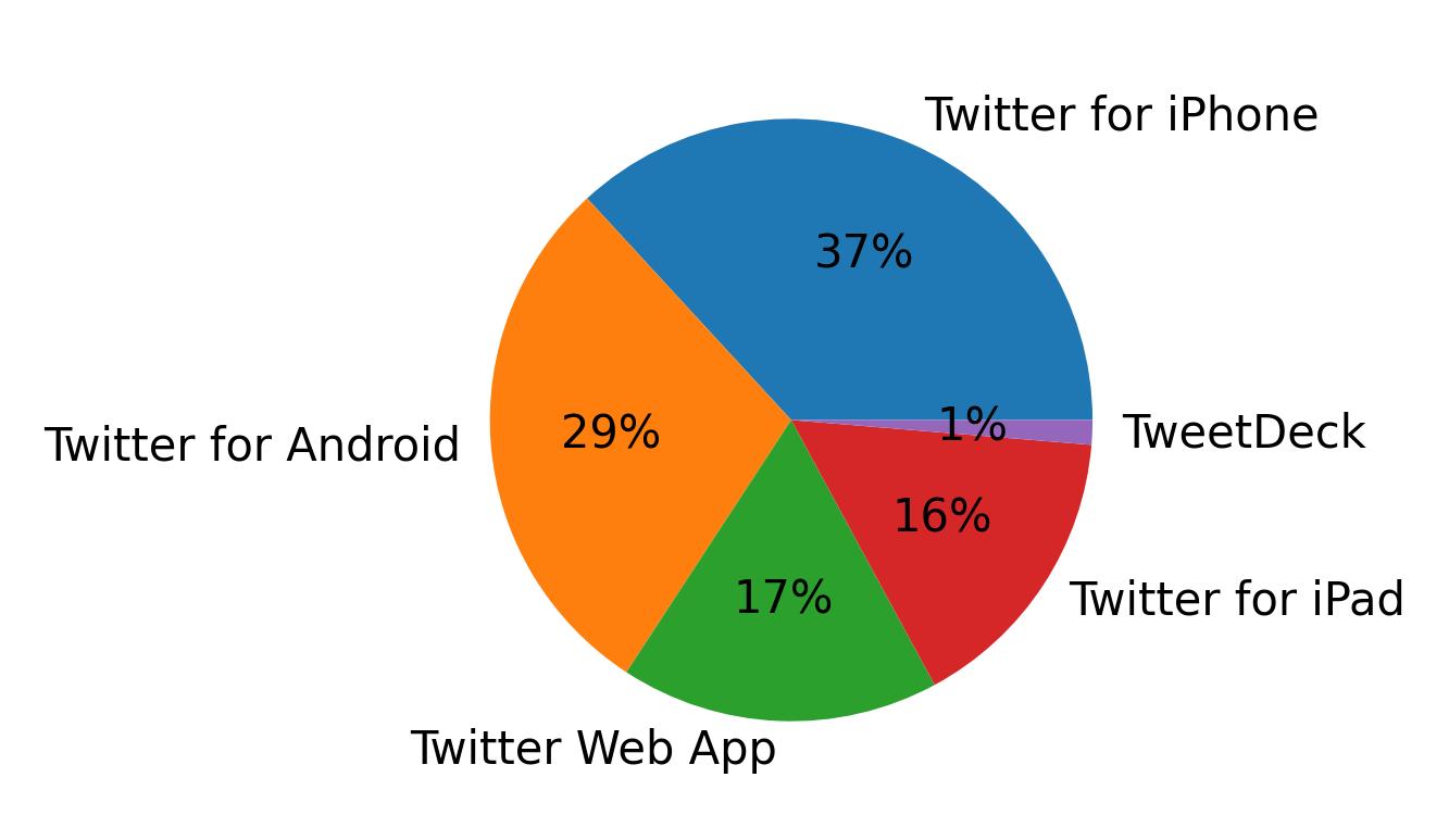 Tweet icin kullanilan cihazlar