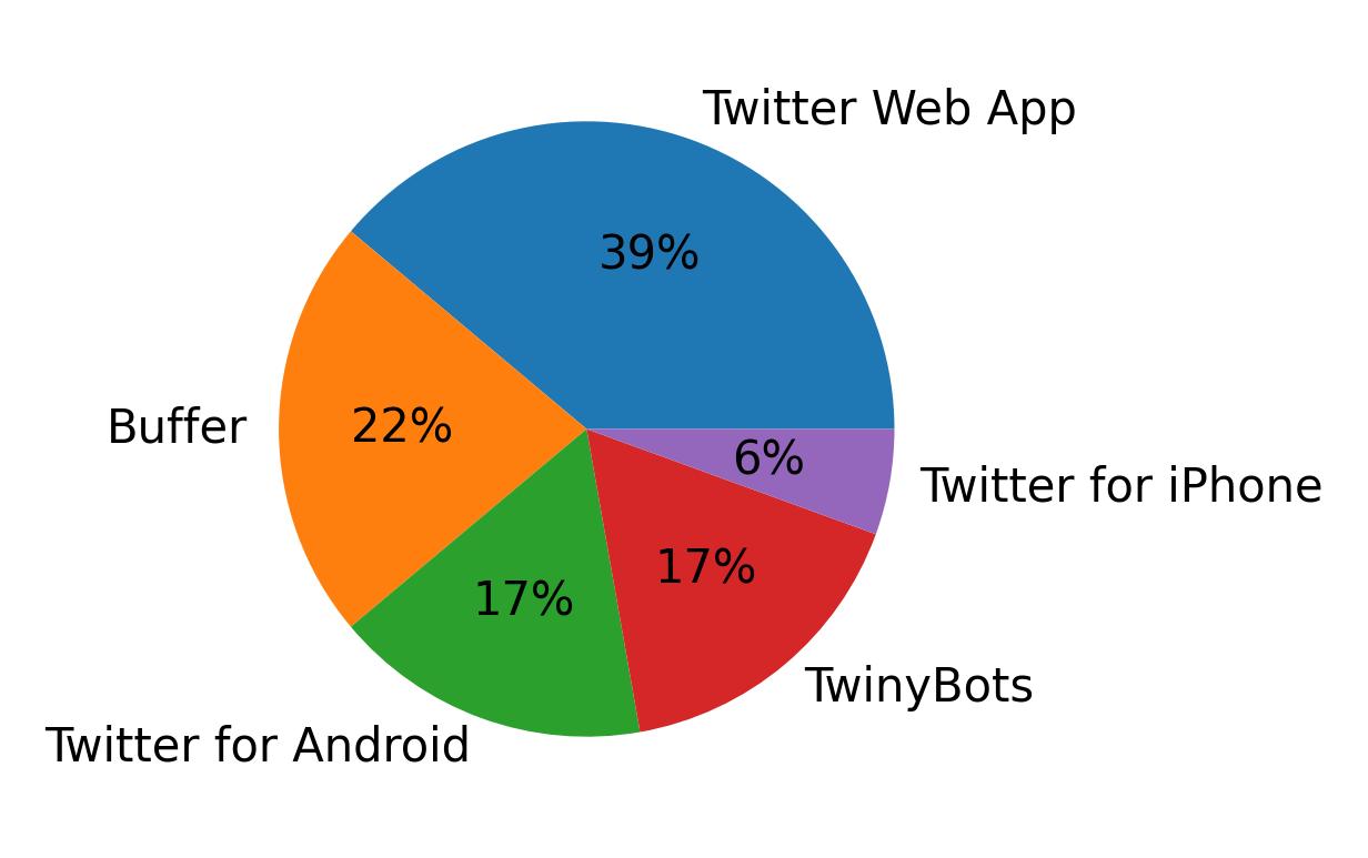 Tweet icin kullanilan cihazlar