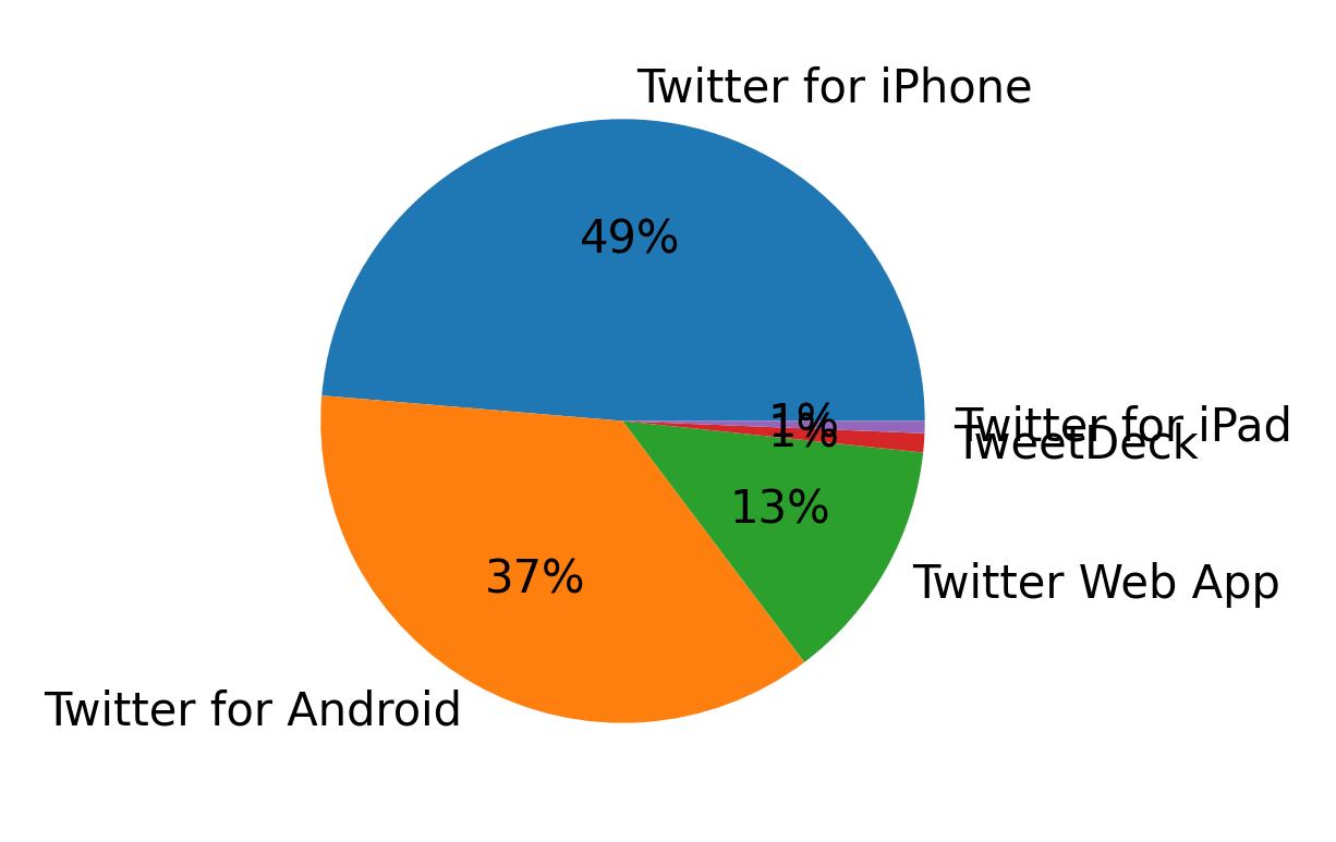 Dispositivos utilizados para tweetar