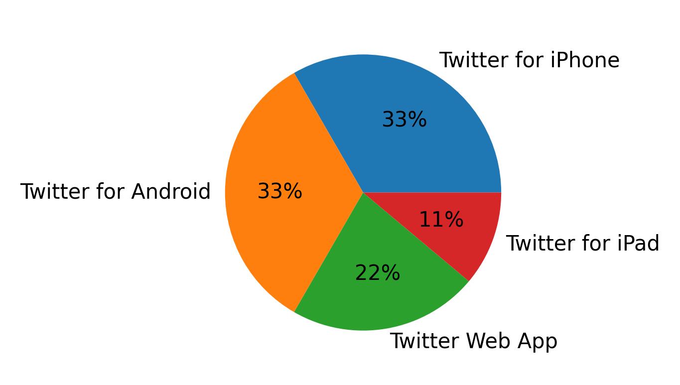 Dispositivos utilizados para tweetar