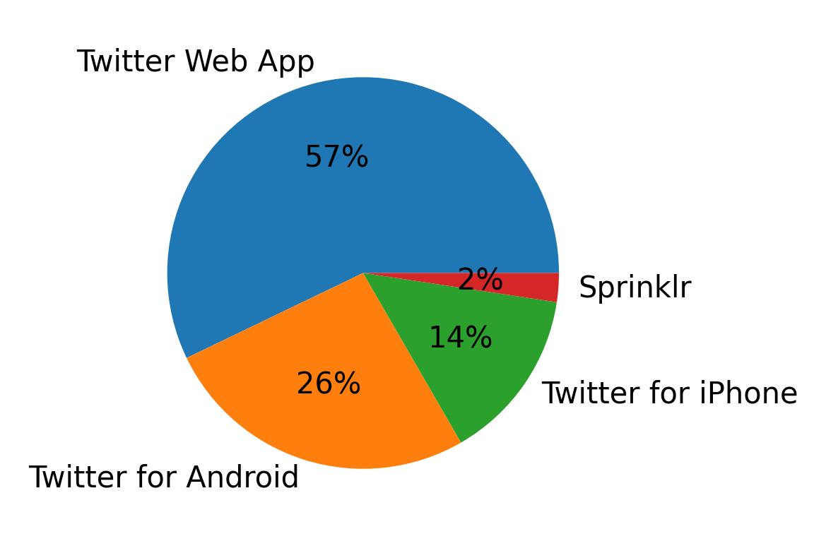 Dispositivos utilizados para tweetar
