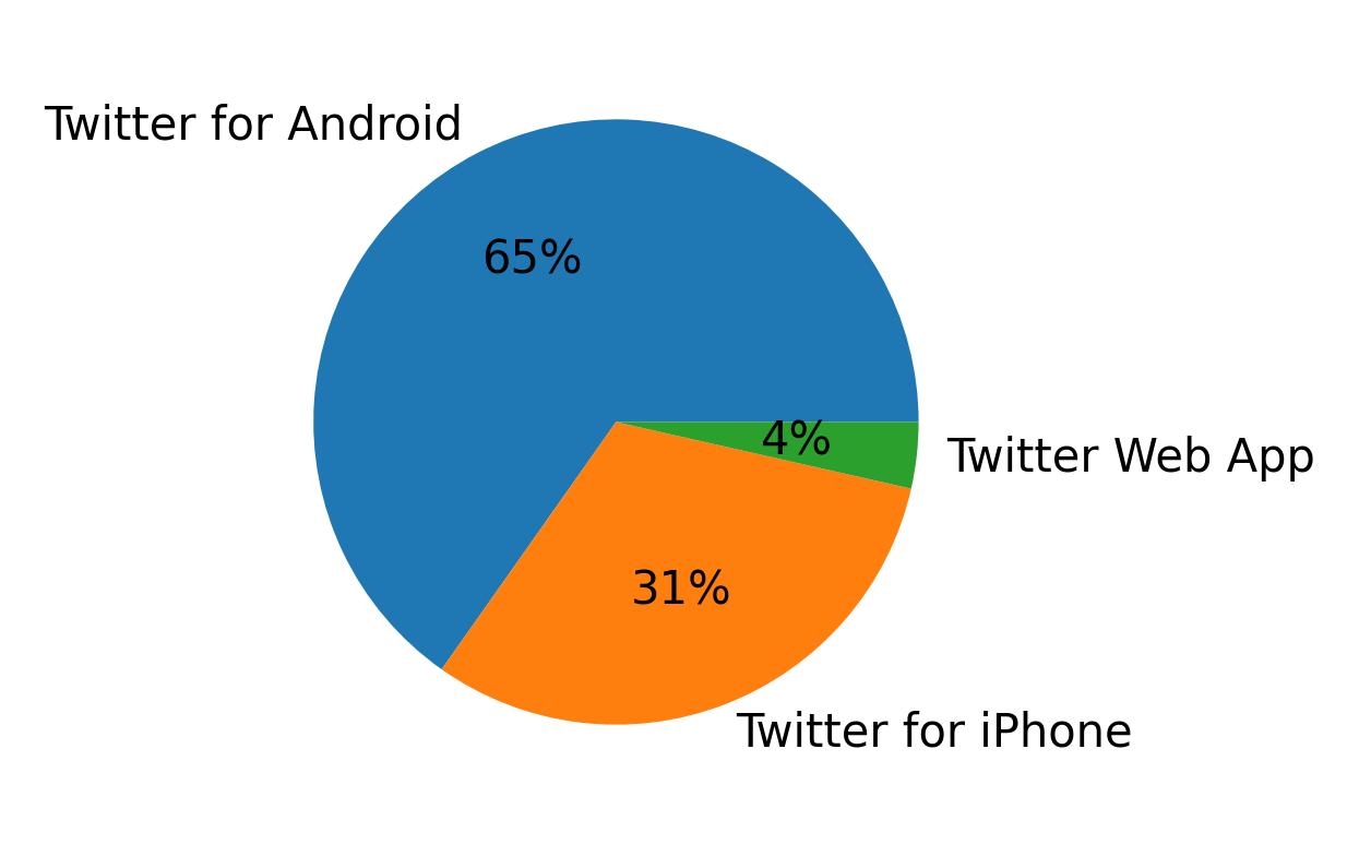 Dispositivos utilizados para tweetar
