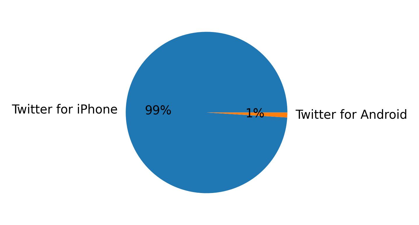 Devices distribution