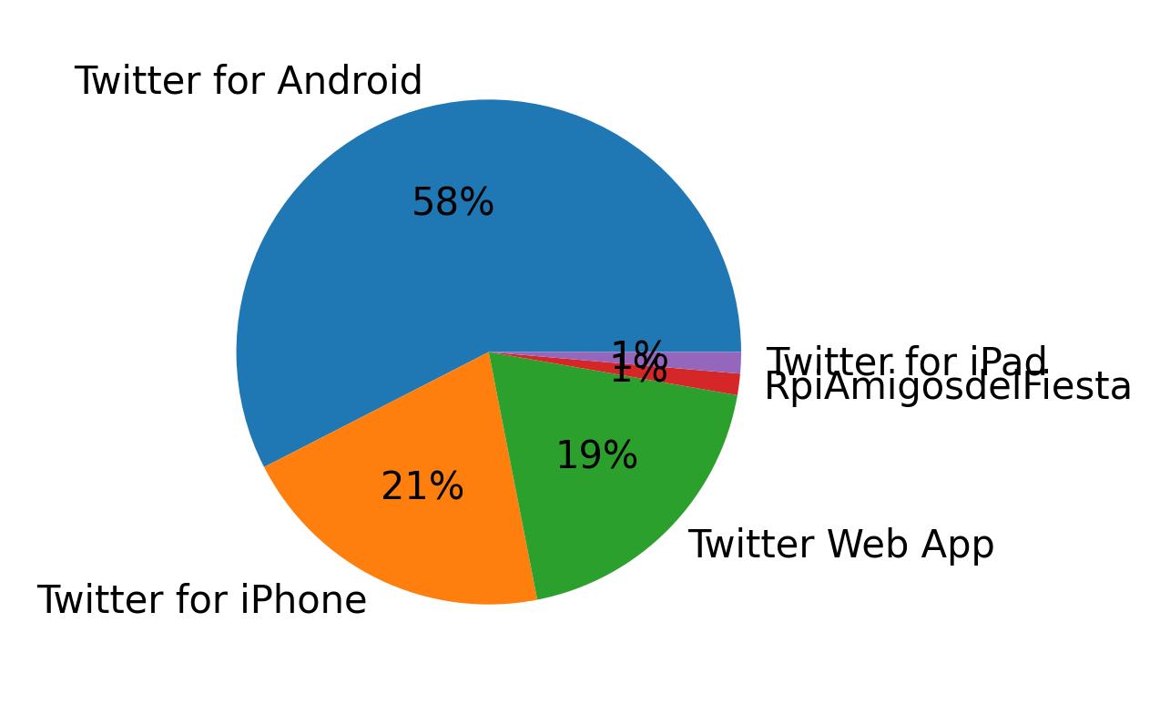 Dispositivos utilizados para tweetar