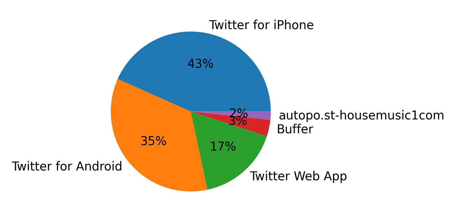 Dispositivos utilizados para tweetar