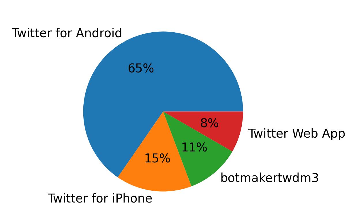 Dispositivos utilizados para tweetar