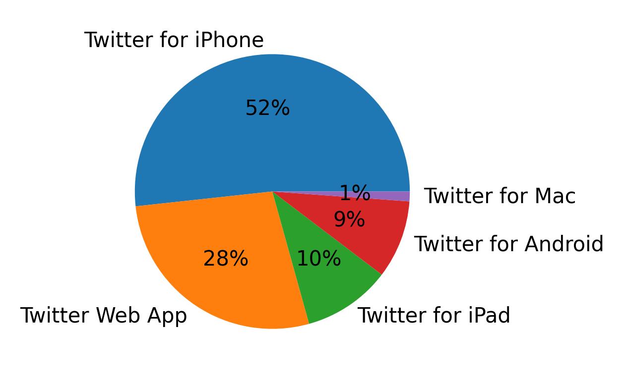 Devices used to tweet