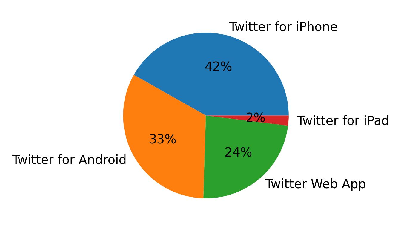 Dispositivos utilizados para tweetar