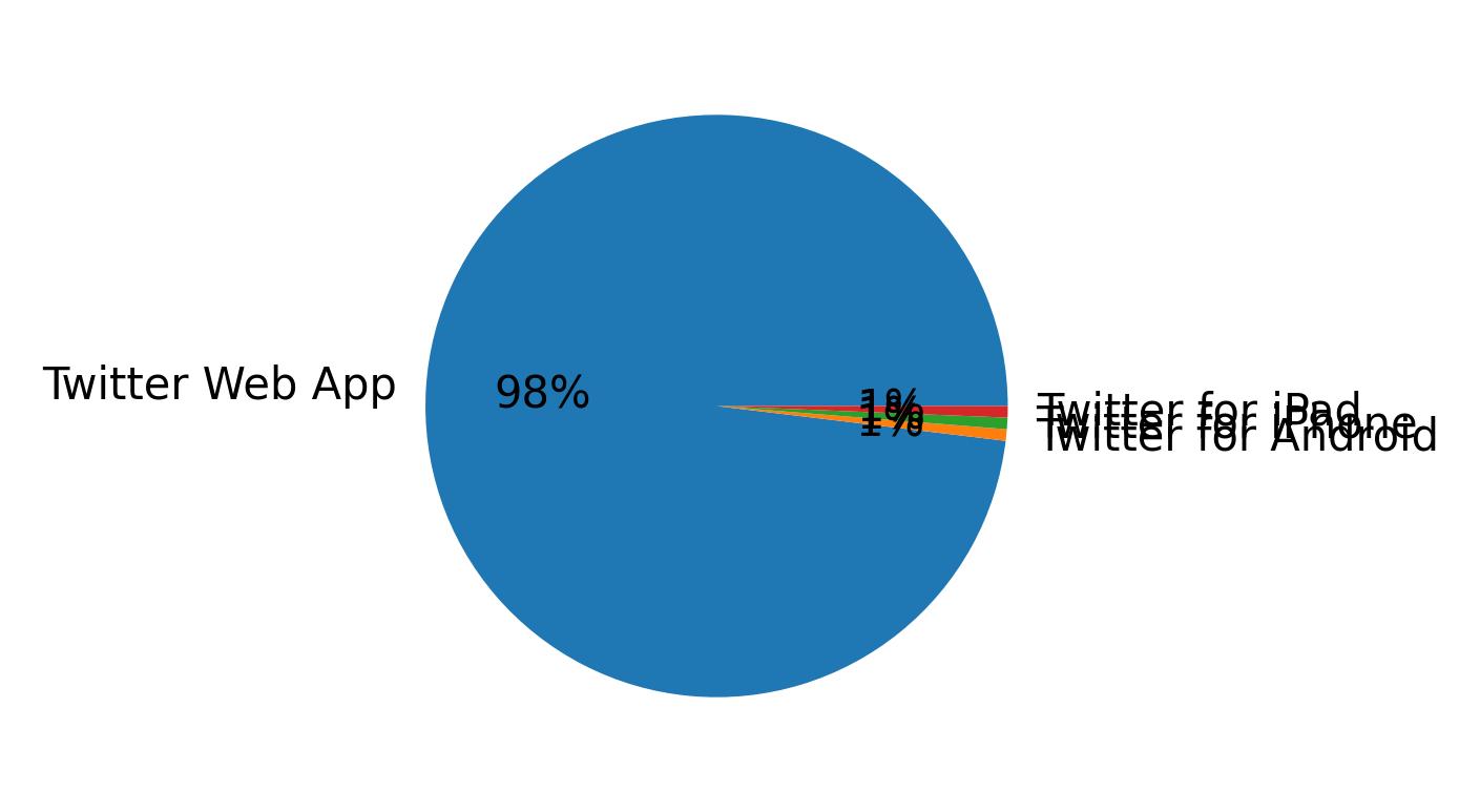 Tweet icin kullanilan cihazlar