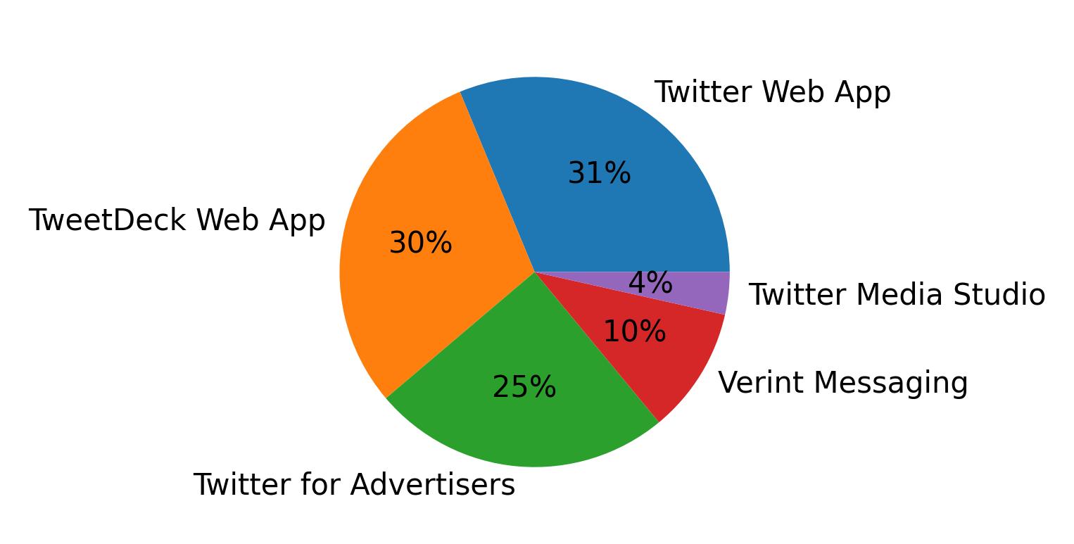 Devices distribution