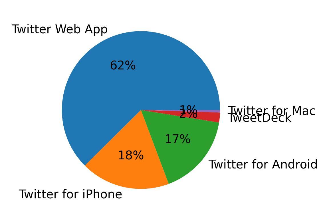 Tweet icin kullanilan cihazlar
