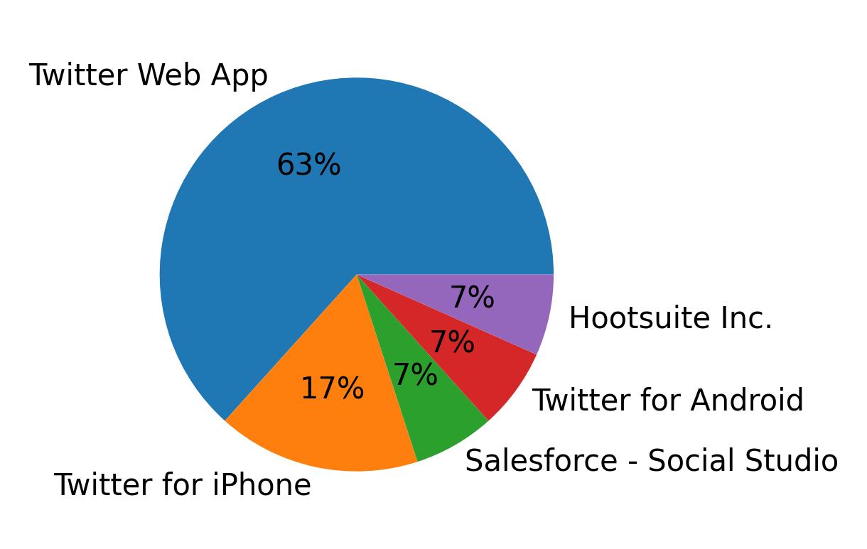 Dispositivos utilizados para tweetar