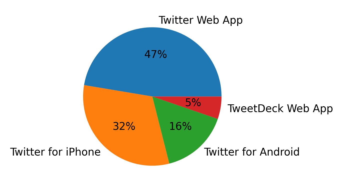Tweet icin kullanilan cihazlar