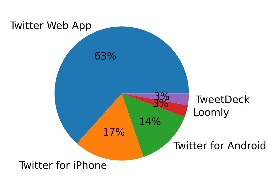Devices used to tweet