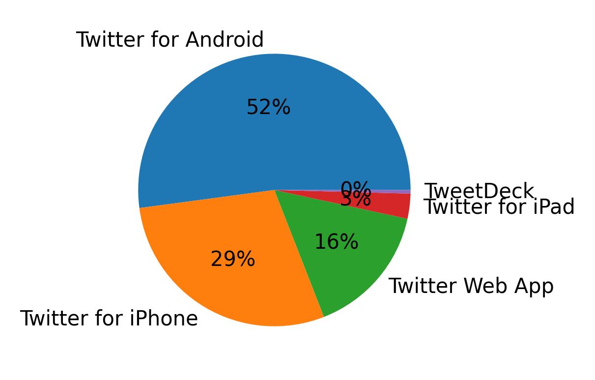 Dispositivos utilizados para tweetar
