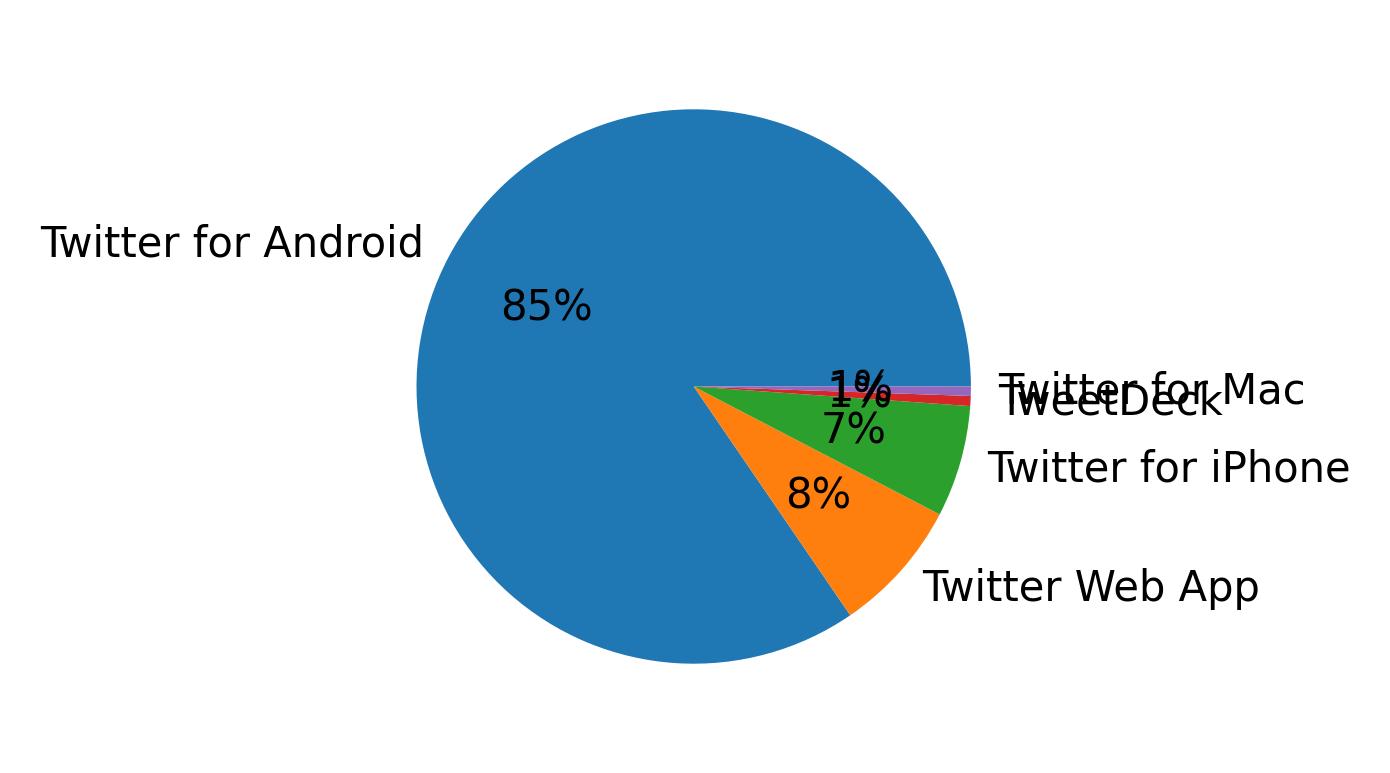 Devices used to tweet