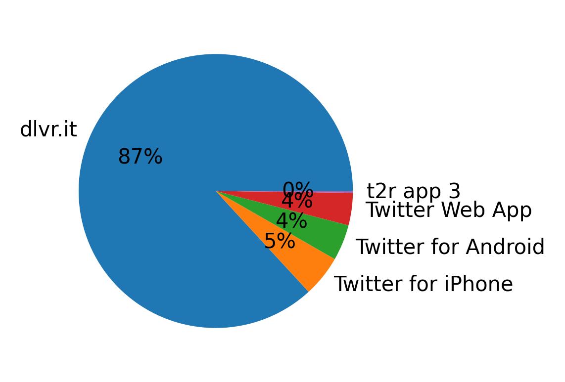 Dispositivos utilizados para tweetar