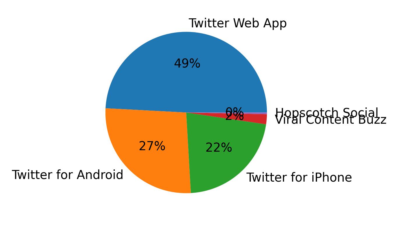 Devices used to tweet