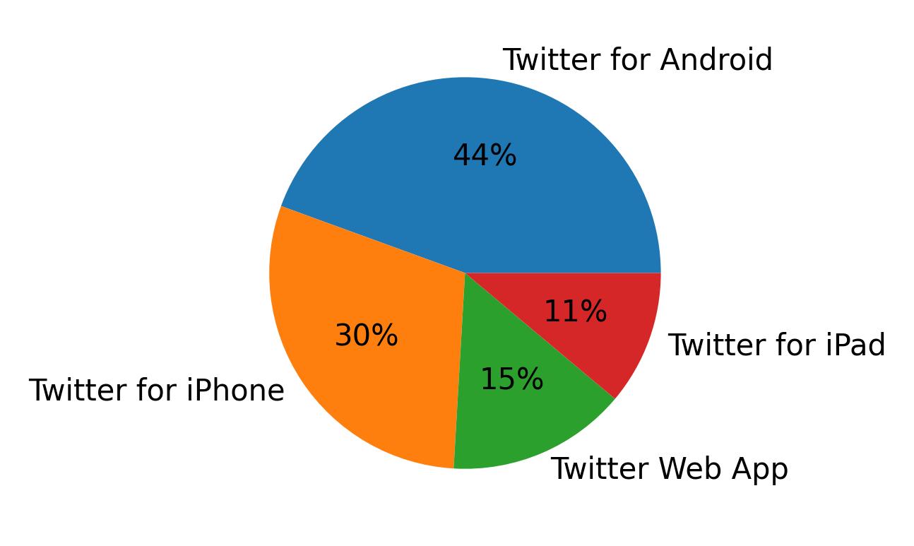 Tweet icin kullanilan cihazlar