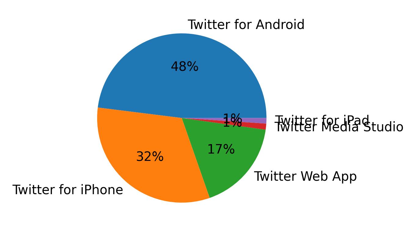 Dispositivos utilizados para tweetar