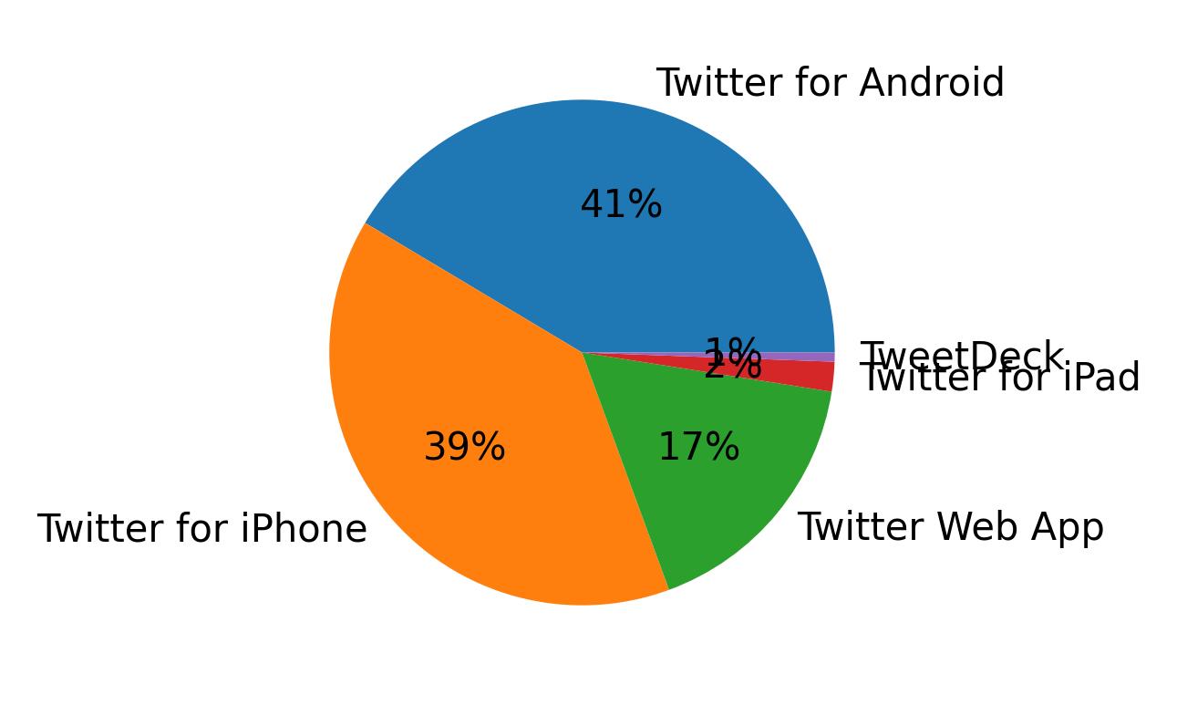 Tweet icin kullanilan cihazlar